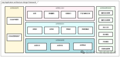 業(yè)務(wù)架構(gòu)、數(shù)據(jù)架構(gòu)、應(yīng)用架構(gòu)和技術(shù)架構(gòu)分析及數(shù)據(jù)處理